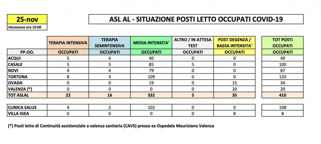 La situazione dei posti letto al Santo Spirito del 25 novembre